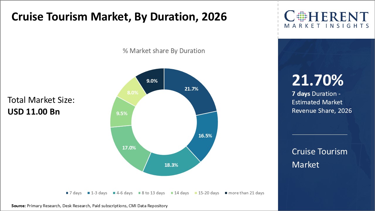 Cruise Tourism Market, By Duration Cruise Tourism Market, By Duration